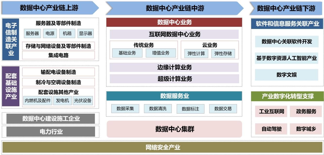 數(shù)據(jù)中心 互聯(lián)網(wǎng)數(shù)據(jù)服務(wù)的基石與雙核驅(qū)動(dòng)